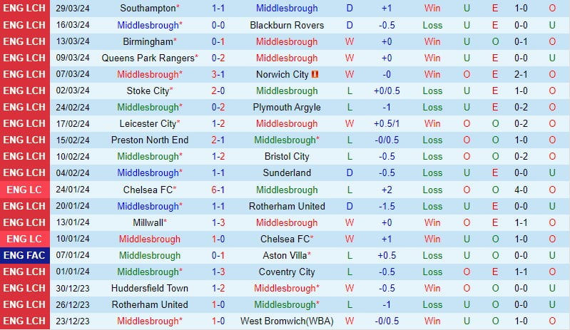 Nhận định Middlesbrough vs Sheffield thứ 4 21h ngày 14 (Giải hạng nhất Anh) 2