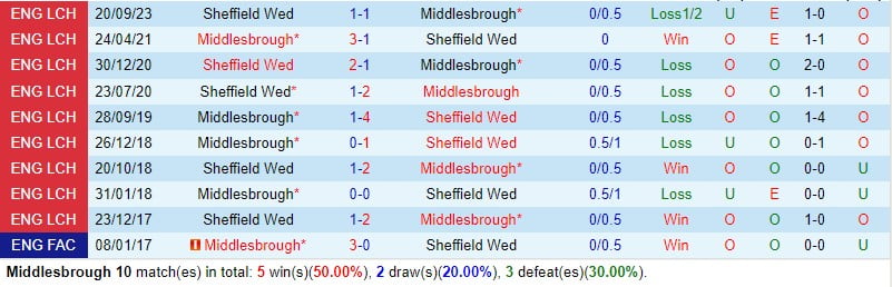 Nhận định Middlesbrough vs Sheffield thứ 4 21h ngày 14 (Giải hạng nhất Anh) 1