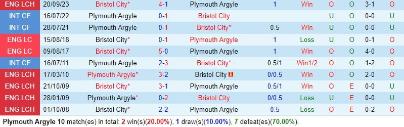 Nhận định Plymouth vs Bristol City 21h ngày 14 (Giải hạng Nhất Anh) 1