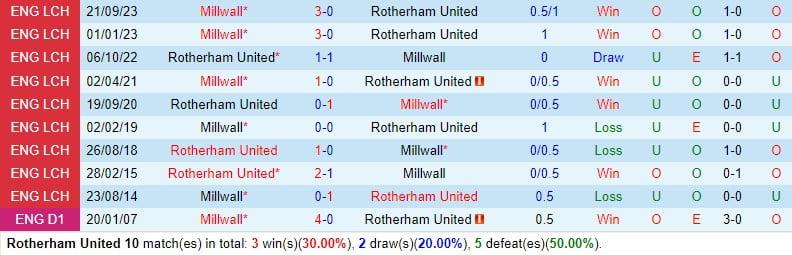 Nhận định Rotherham vs Millwall 21h00 ngày 14 (Giải hạng Nhất Anh) 1