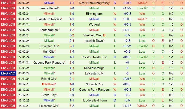 Nhận định Rotherham vs Millwall 21h00 ngày 14 (Giải hạng Nhất Anh) 3