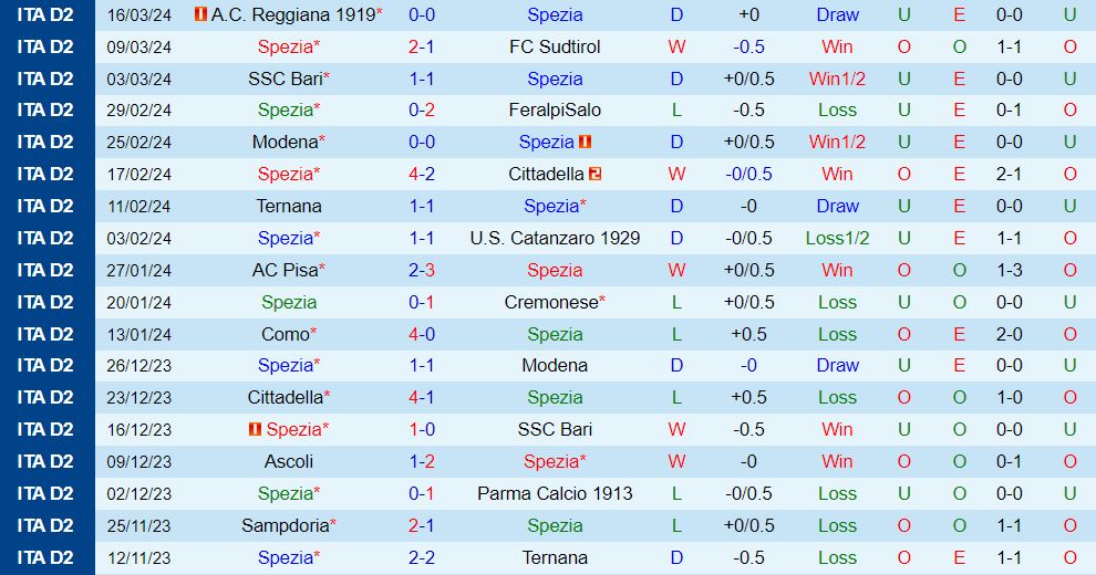 Nhận định Spezia vs Ascoli 20h00 ngày 14 (Ý hạng 2 202324) 2