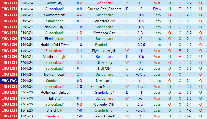 Nhận định Sunderland vs Blackburn 21h ngày 14 (Giải hạng nhất Anh) 2