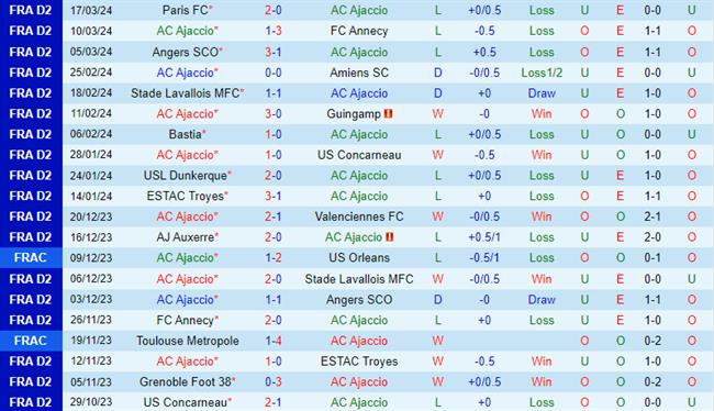 Nhận định Ajaccio vs Auxerre 1h45 ngày 24 (hạng 2 Pháp) 2