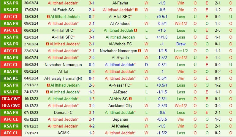 Bình luận trận đấu Al Ahli vs Al Ittihad 2h00 ngày 24 (Giải vô địch quốc gia Ả Rập Saudi) 3