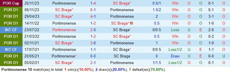Nhận định Portimonense vs Braga 2h15 ngày 24 (Giải vô địch quốc gia Bồ Đào Nha) 1