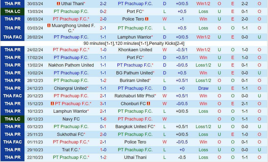 Nhận định Prachuap vs Trat 18h ngày 24 (Giải vô địch quốc gia Thái Lan 202324) 2