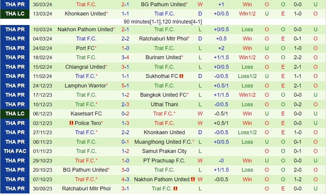 Nhận định Prachuap vs Trat 18h ngày 24 (Giải vô địch quốc gia Thái Lan 202324) 3