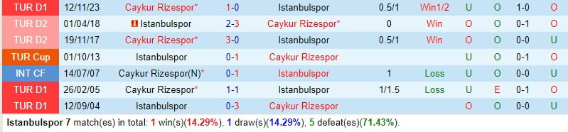 Nhận định trận đấu Istanbulspor vs Rizespor 21h ngày 24 (Giải vô địch quốc gia Thổ Nhĩ Kỳ) 1