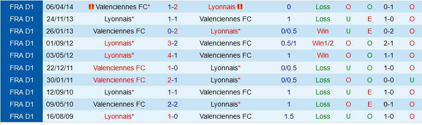 Lyon đấu với Valenciennes
