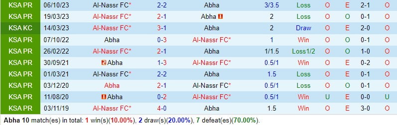 Nhận định Abha vs Al Nassr 2h00 ngày 34 (Giải vô địch quốc gia Ả Rập Xê Út) 1