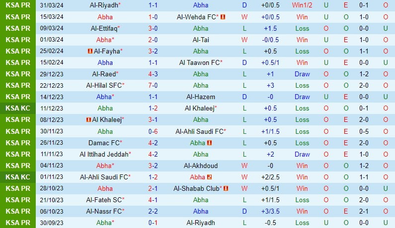 Nhận định Abha vs Al Nassr 2h00 ngày 34 (Giải vô địch quốc gia Ả Rập Saudi) 2