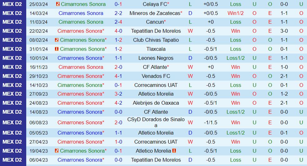 Nhận định Cimarrones vs La Paz 8h05 ngày 34 (hạng 2 Mexico 202324) 2