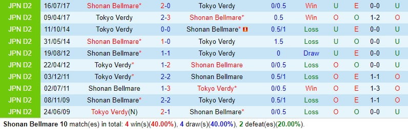 Bình luận Shonan Bellmare vs Tokyo Verdy 17h ngày 34 (Giải vô địch quốc gia Nhật Bản) 1