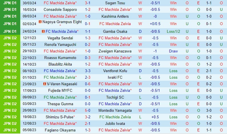 Nhận định Machida Zelvia vs Sanfrecce 17h00 ngày 34 (Giải vô địch quốc gia Nhật Bản) 1