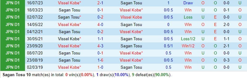 Nhận định Sagan Tosu vs Vissel Kobe 17h00 ngày 34 (Giải vô địch quốc gia Nhật Bản) 1