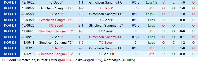 Nhận định FC Seoul vs Gimcheon Sangmu 17h30, ngày 34 (Giải vô địch quốc gia Hàn Quốc) 1