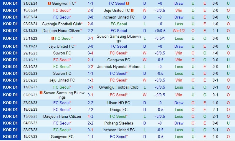 Nhận định FC Seoul vs Gimcheon Sangmu 17h30 ngày 34 (Giải vô địch quốc gia Hàn Quốc) 2