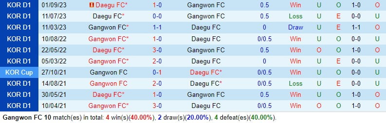 Bình luận Gangwon vs Daegu 17h30 ngày 34 (Giải VĐQG Hàn Quốc) 1