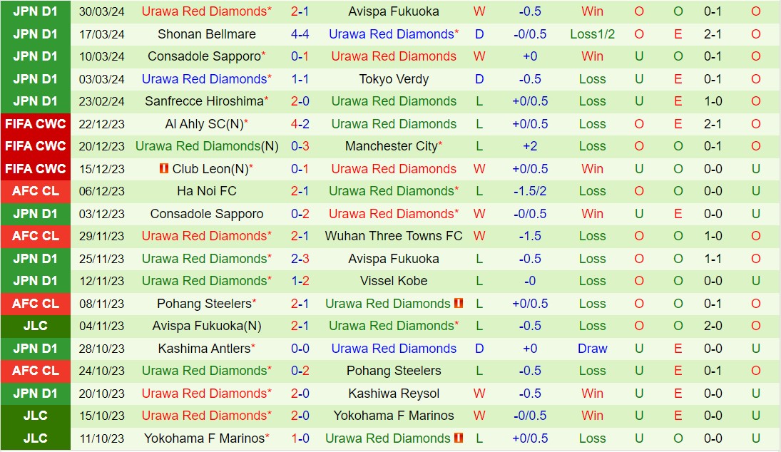 Nhận định FC Tokyo vs Urawa Red Diamonds 17h30 ngày 34 (Giải vô địch quốc gia Nhật Bản 2024) 3