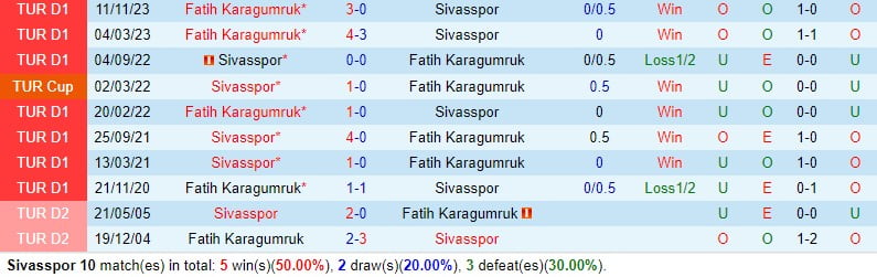Nhận định Sivasspor vs Fatih Karagumruk 21h00 ngày 34 (Giải vô địch quốc gia Thổ Nhĩ Kỳ) 1