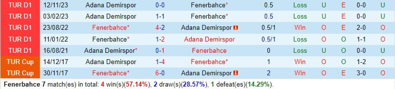 Nhận định Fenerbahce vs Adana Demirspor 0h30 ngày 44 (Giải vô địch quốc gia Thổ Nhĩ Kỳ) 1