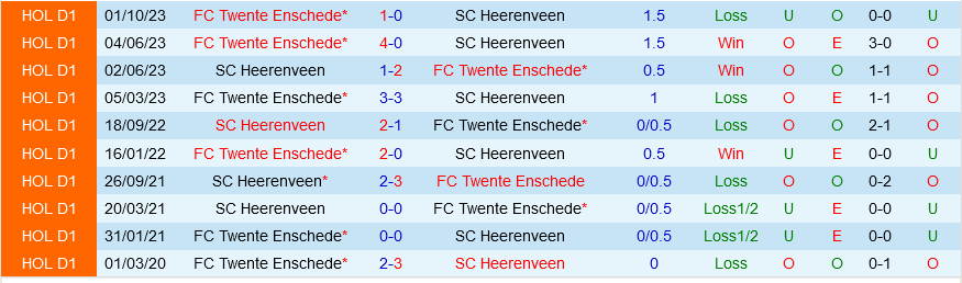 Heerenveen vs Twente