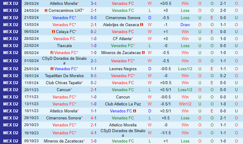 Nhận định Venados vs Cancun 10h05 ngày 44 (hạng 2 Mexico) 2