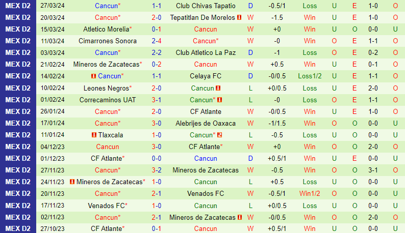 Nhận định Venados vs Cancun 10h05 ngày 44 (hạng 2 Mexico) 3