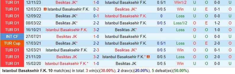 Bình luận Basaksehir vs Besiktas 0h30 vòng 54 (Giải vô địch quốc gia Thổ Nhĩ Kỳ) 1