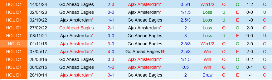 Ajax vs Đại bàng tiến lên