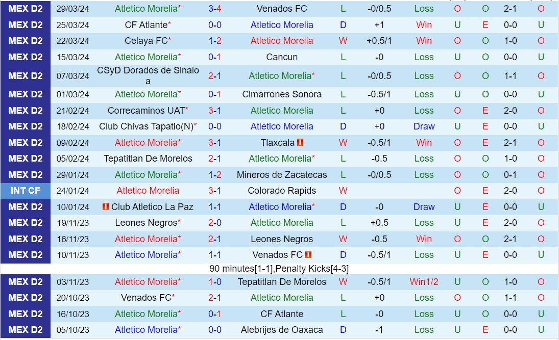 Nhận định Morelia vs Leones Negros 8h05 ngày 54 (hạng 2 Mexico 2024) 2