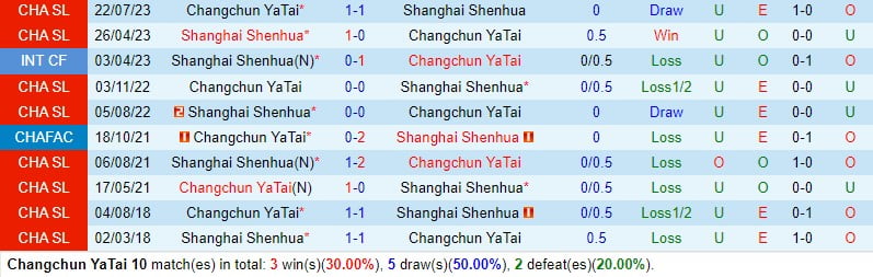Bình luận Trường Xuân Yatai vs Shanghai Shenhua 2h30 chiều ngày 54 (Giải vô địch quốc gia Trung Quốc) 1