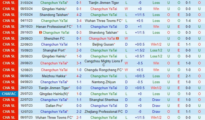 Nhận định Changchun Yatai vs Shanghai Shenhua 2h30 chiều ngày 54 (Giải vô địch quốc gia Trung Quốc) 2