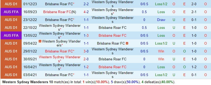 Bình luận Western Sydney vs Brisbane Roar 3h45 chiều ngày 54 (Vô địch quốc gia Úc) 1