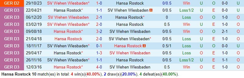 Nhận định Hansa Rostock vs Wehen Wiesbaden 23h30 ngày 54 (Đức đứng thứ 2) 1