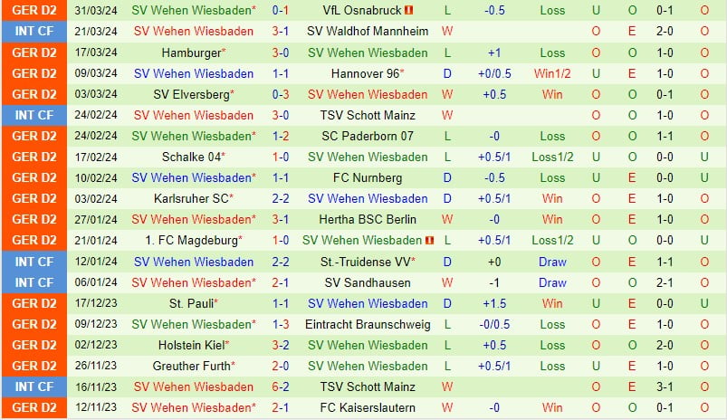 Nhận định Hansa Rostock vs Wehen Wiesbaden 23h30 ngày 54 (Đức đứng thứ 2) 3