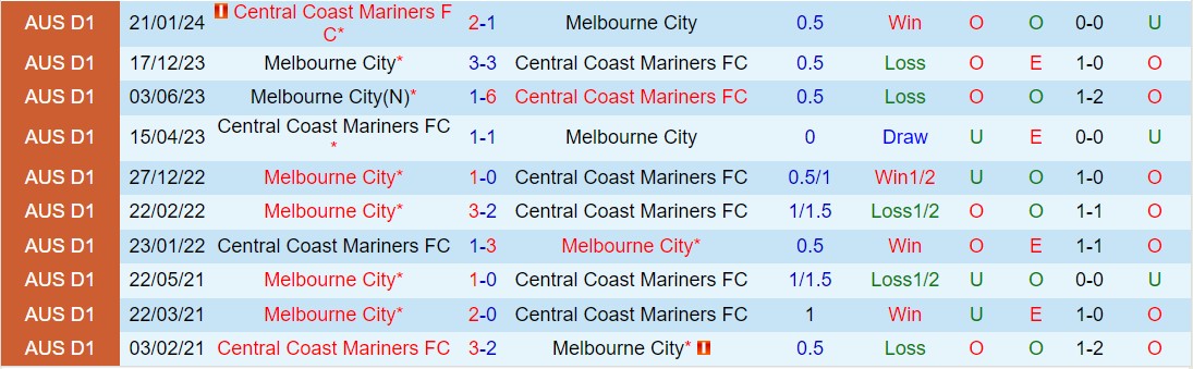 Nhận định Central Coast Mariners vs Melbourne City 15h00 ngày 24 (Giải vô địch quốc gia Australia 202324) 1