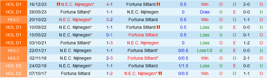 Fortuna Sittard vs NEC Nijmegen