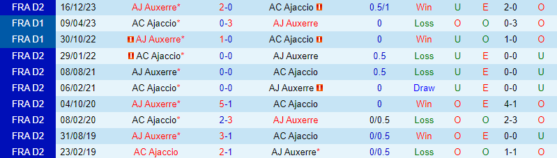 Nhận định Ajaccio vs Auxerre 1h45 ngày 24 (hạng 2 Pháp) 1