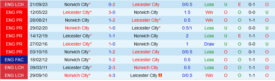 Leicester vs Norwich