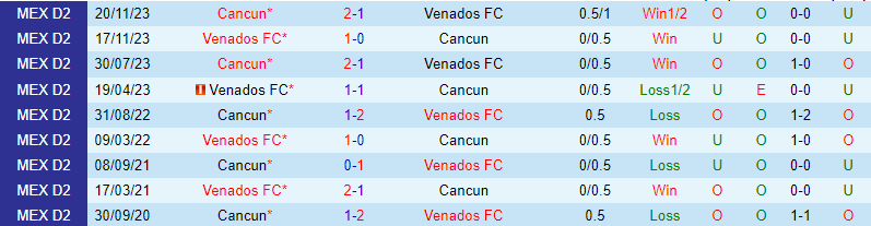 Nhận định Venados vs Cancun 10h05 ngày 44 (hạng 2 Mexico) 1