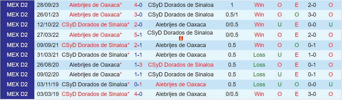 Nhận định Dorados vs Alebrijes Oaxaca 10h05 ngày 34 (hạng 2 Mexico 2024) 1