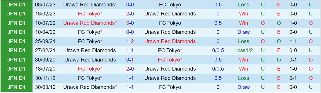 Nhận định FC Tokyo vs Urawa Red Diamonds 17h30, Ngày 34 (Giải vô địch quốc gia Nhật Bản 2024) 1