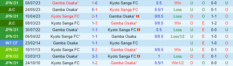 Nhận định Gamba Osaka vs Kyoto Sanga 17h ngày 34 (Giải vô địch quốc gia Nhật Bản) 1