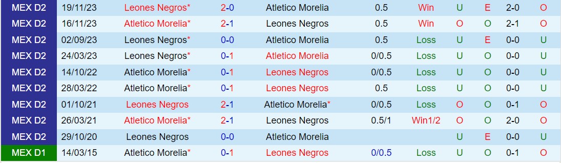 Nhận định Morelia vs Leones Negros 8h05 ngày 54 (hạng 2 Mexico 2024) 1