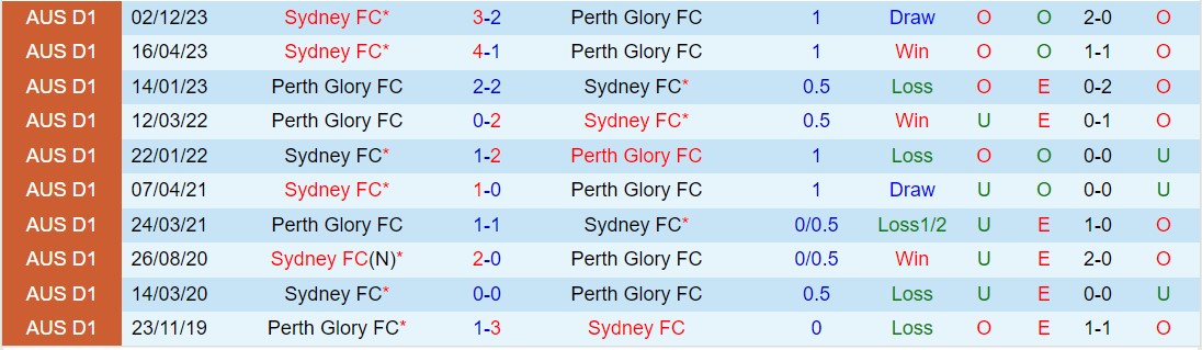 Nhận định Perth Glory vs Sydney FC 17h45 ngày 34 (Giải vô địch quốc gia Australia 202324) 1