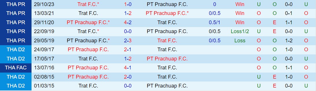 Nhận định Prachuap vs Trat 18h ngày 24 (Giải vô địch quốc gia Thái Lan 202324) 1