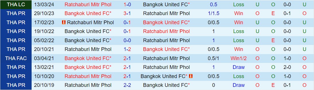 Nhận định Ratchaburi vs Bangkok United 18h ​​ngày 44 (Giải vô địch quốc gia Thái Lan 202324) 1