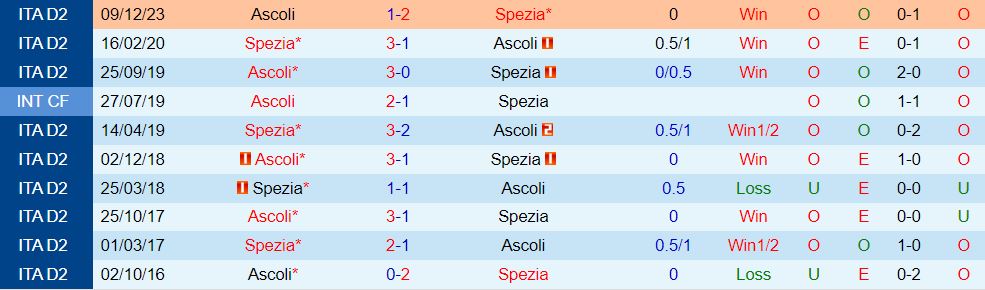 Nhận xét Spezia vs Ascoli 20h00 ngày 14 (Ý hạng 2 202324) 1